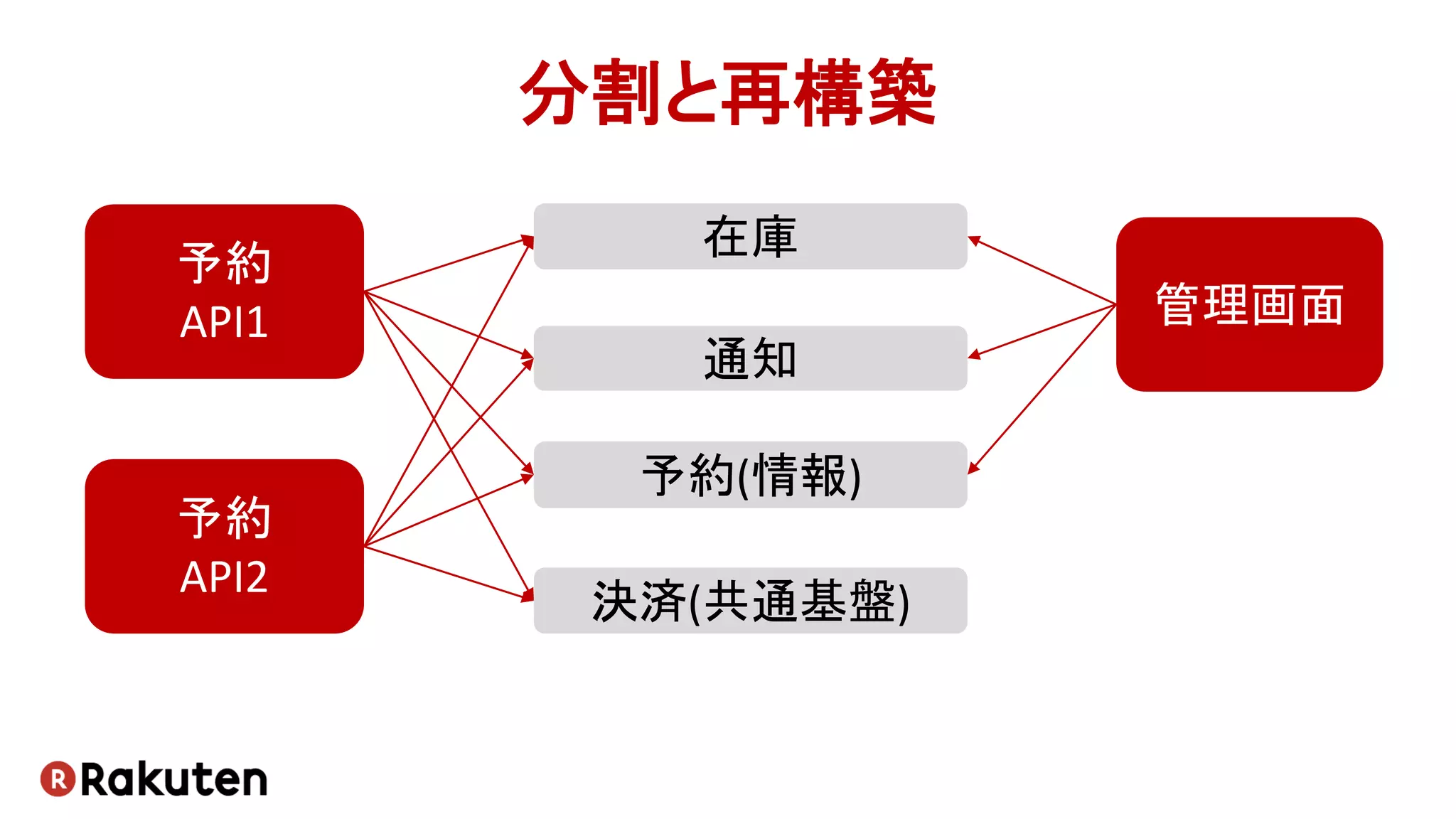 分割と再構築
予約
API1
予約(情報)
通知
決済(共通基盤)
在庫
予約
API2
管理画面
 