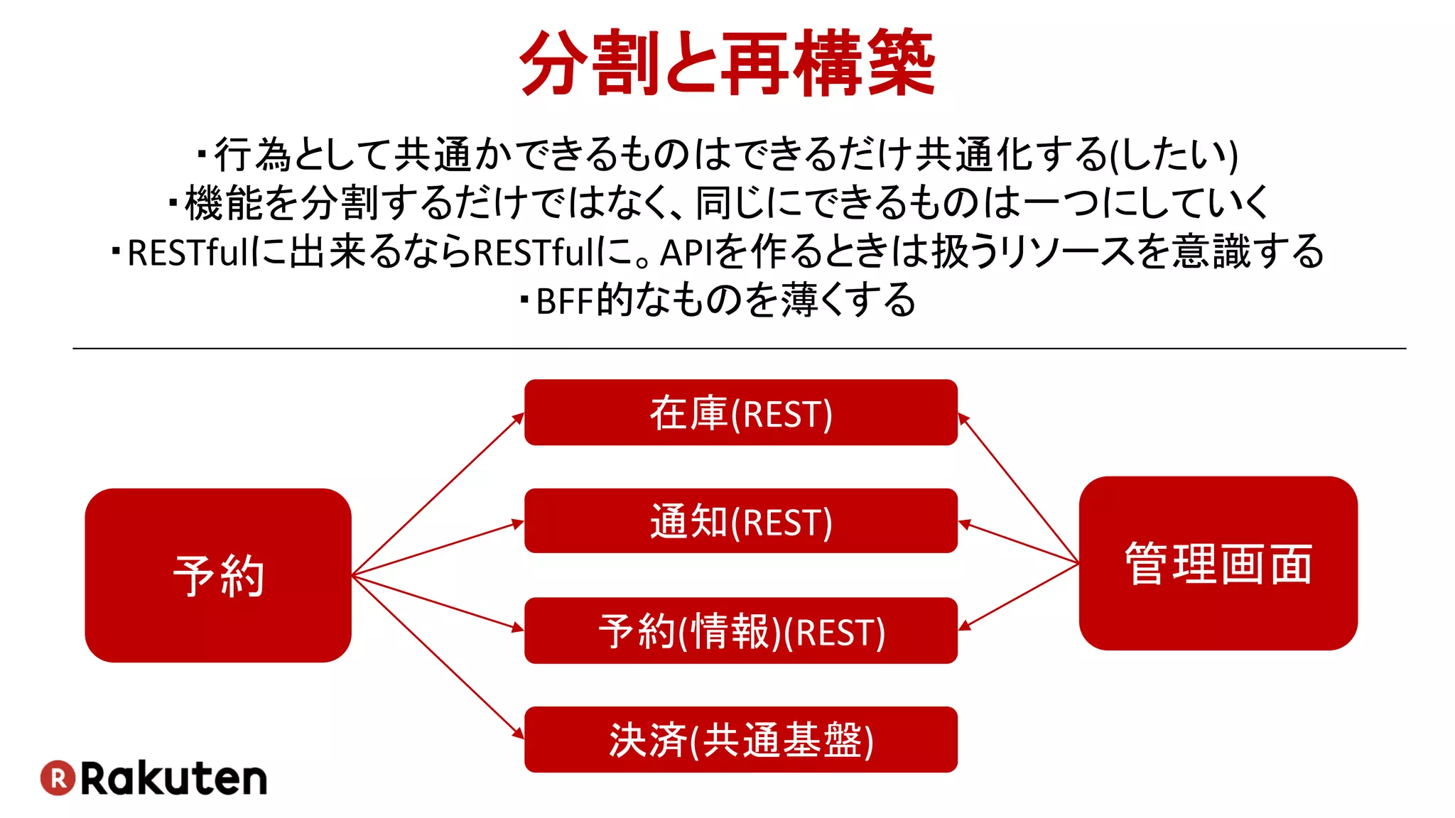 分割と再構築
予約
予約(情報)(REST)
通知(REST)
決済(共通基盤)
在庫(REST)
・行為として共通かできるものはできるだけ共通化する(したい)
・機能を分割するだけではなく、同じにできるものは一つにしていく
・RESTfulに出来るならRESTfulに。APIを作るときは扱うリソースを意識する
・BFF的なものを薄くする
管理画面
 