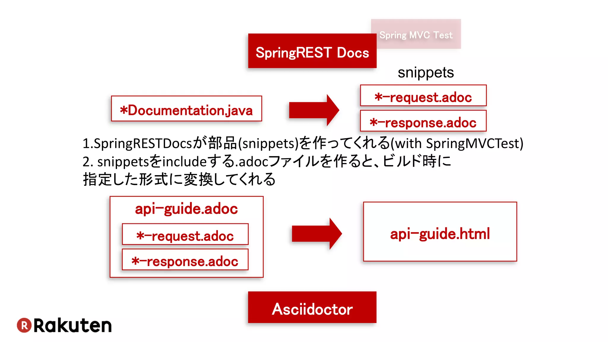 Spring MVC Test
1.SpringRESTDocsが部品(snippets)を作ってくれる(with SpringMVCTest)
2. snippetsをincludeする.adocファイルを作ると、ビルド時に
指定した形式に変換してくれる
SpringREST Docs
*-request.adoc
*-response.adoc
*Documentation.java
api-guide.adoc
Asciidoctor
api-guide.html
snippets
*-request.adoc
*-response.adoc
 