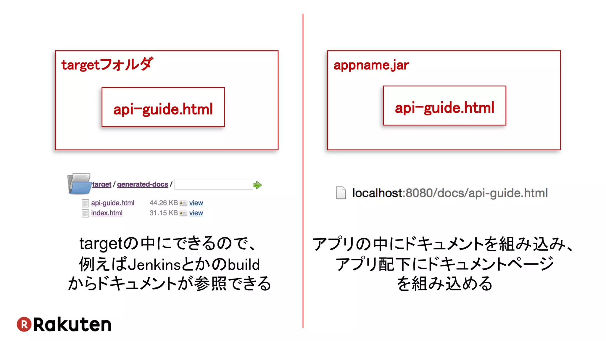targetフォルダ
targetの中にできるので、
例えばJenkinsとかのbuild
からドキュメントが参照できる
api-guide.html
appname.jar
アプリの中にドキュメントを組み込み、
アプリ配下にドキュメントページ
を組み込める
api-guide.html
 