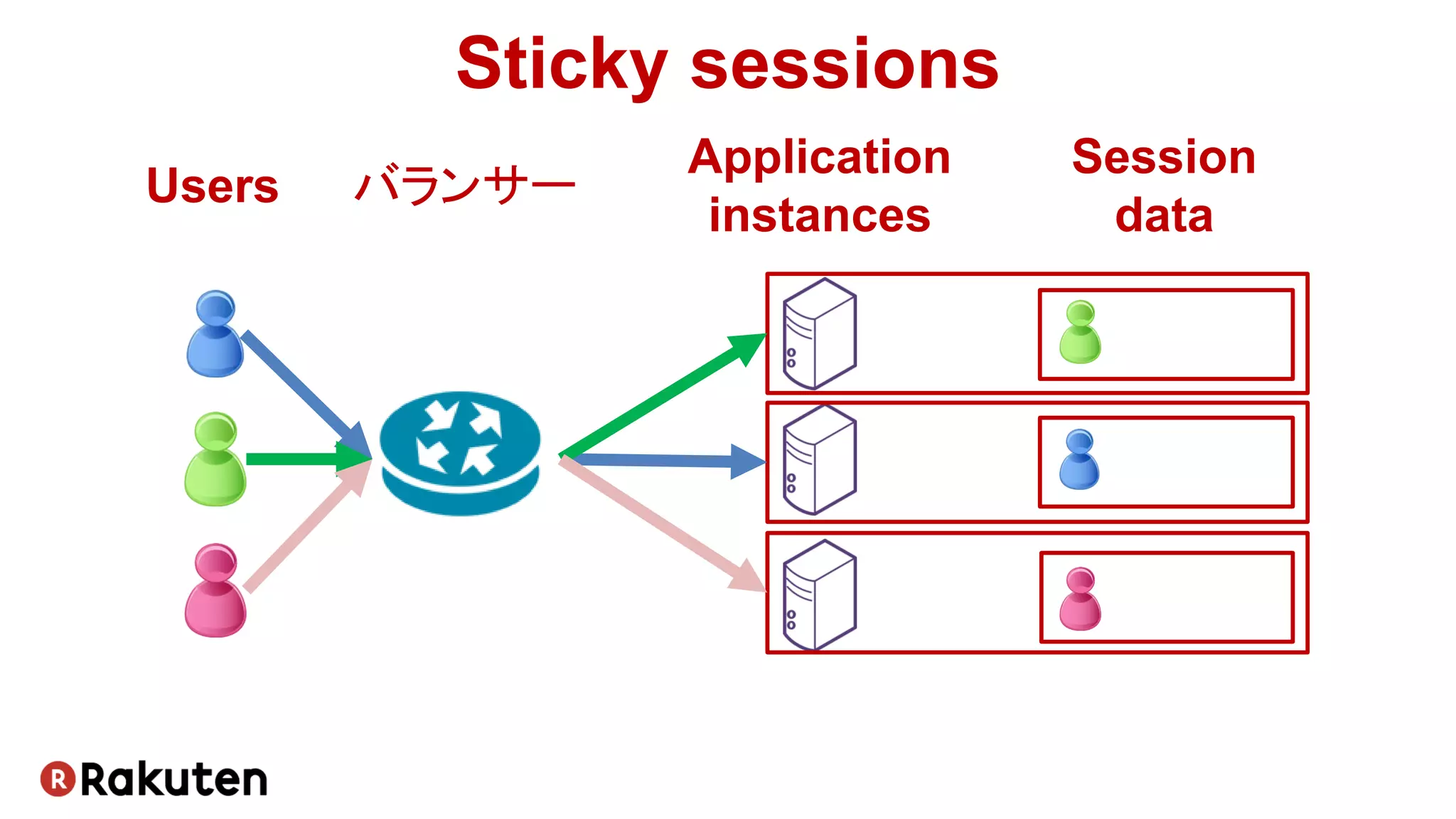 Sticky sessions
Users
Application
instances
Session
data
バランサー
 