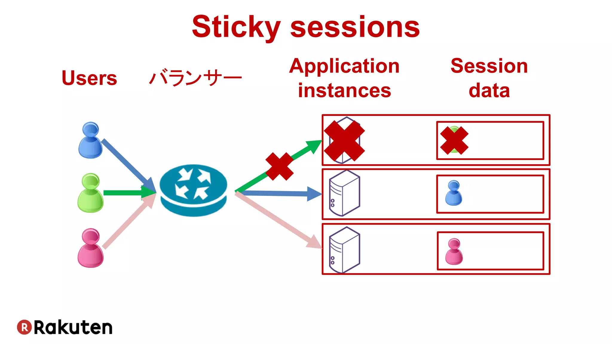 Sticky sessions
Users
Application
instances
Session
data
バランサー
 