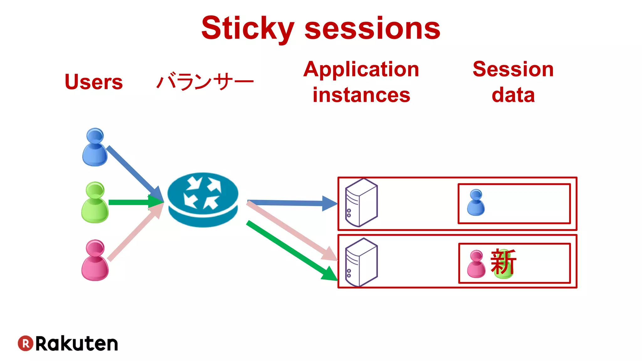 新
Sticky sessions
Users
Application
instances
Session
data
バランサー
 