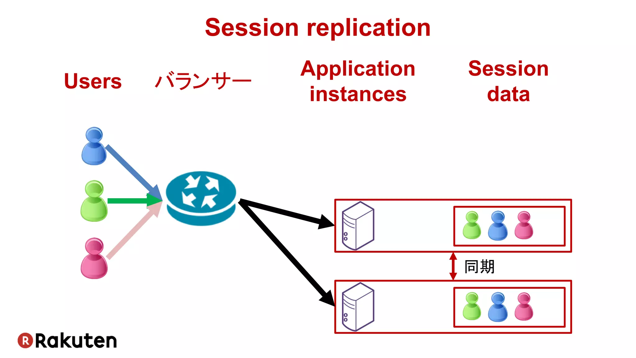 Session replication
同期
Users
Application
instances
Session
data
バランサー
 