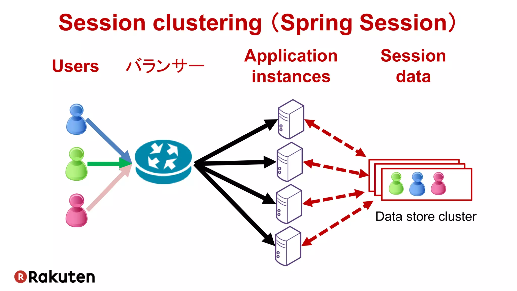 Session clustering （Spring Session）
Data store cluster
Users
Application
instances
Session
data
バランサー
 