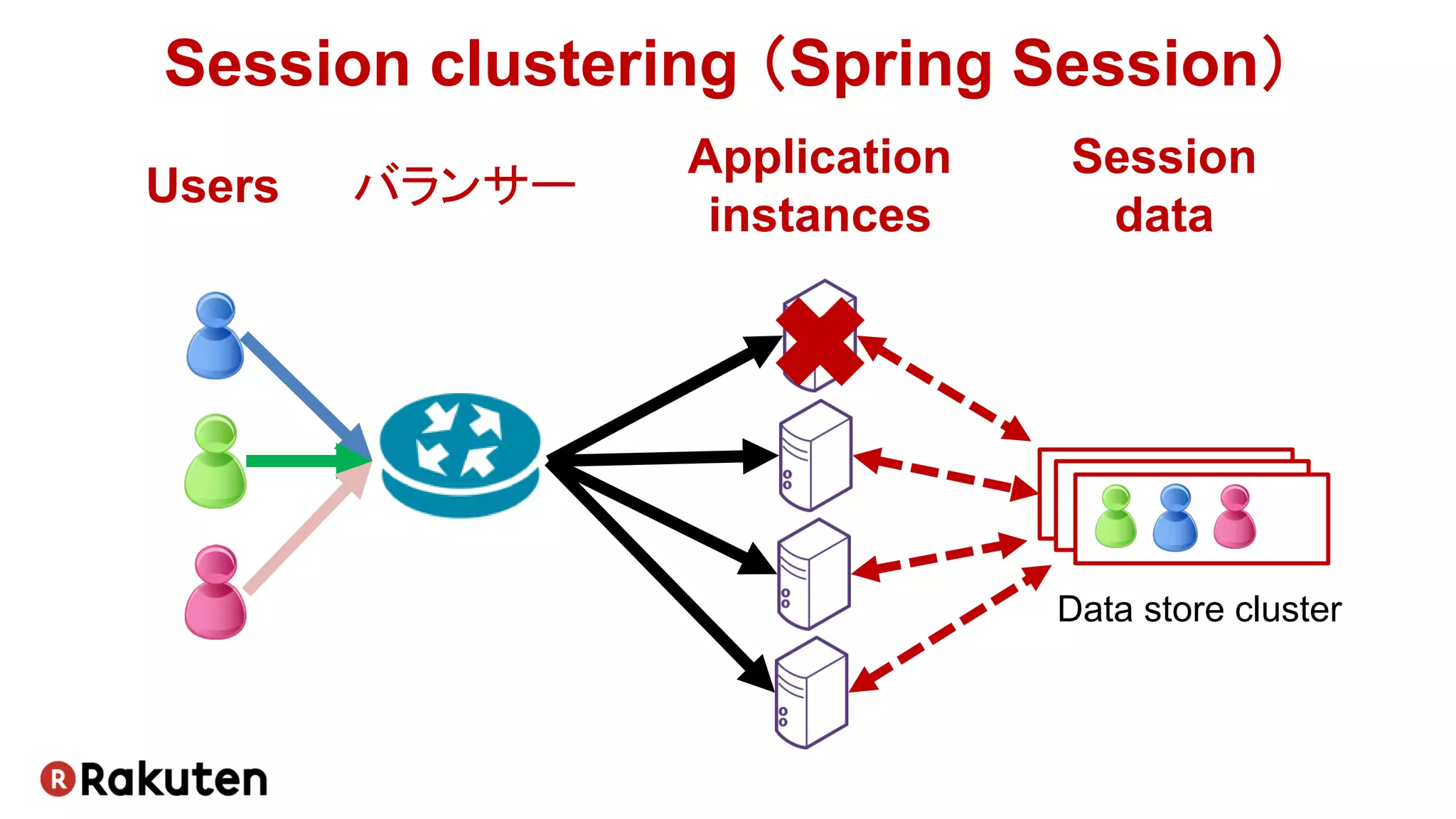 Session clustering （Spring Session）
Data store cluster
Users
Application
instances
Session
data
バランサー
 