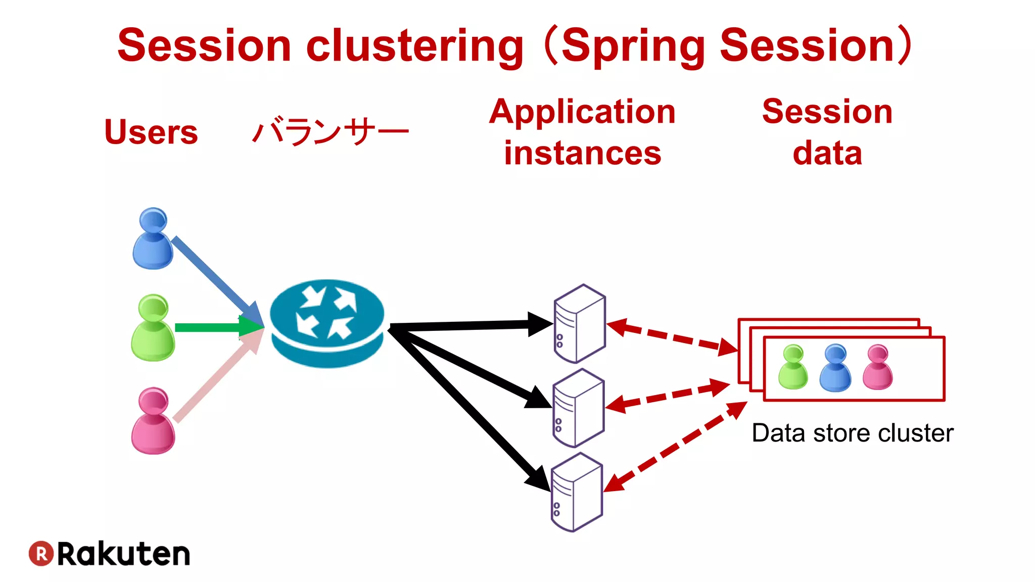 Session clustering （Spring Session）
Data store cluster
Users
Application
instances
Session
data
バランサー
 