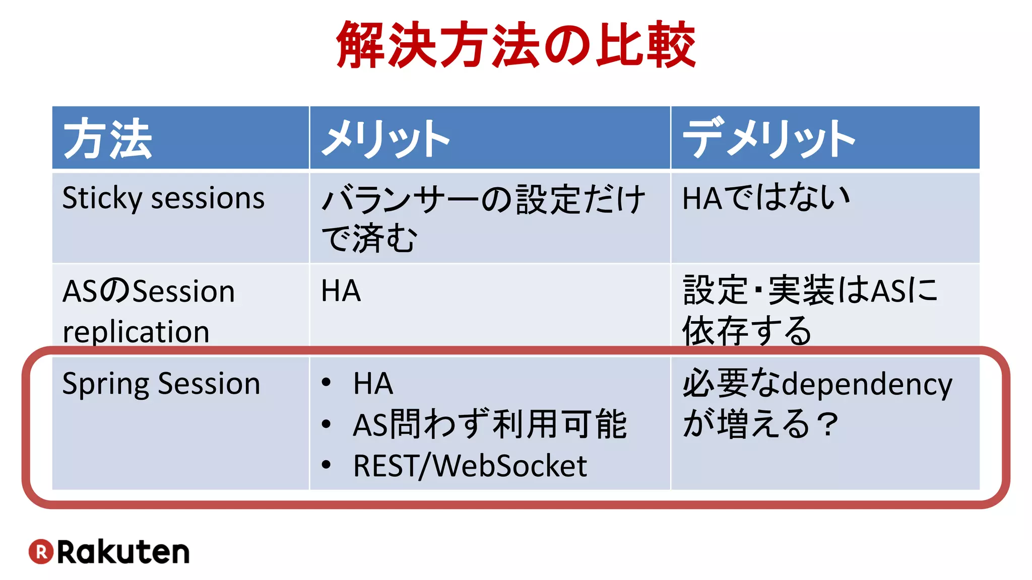 解決方法の比較
方法 メリット デメリット
Sticky sessions バランサーの設定だけ
で済む
HAではない
ASのSession
replication
HA 設定・実装はASに
依存する
Spring Session • HA
• AS問わず利用可能
• REST/WebSocket
必要なdependency
が増える？
 