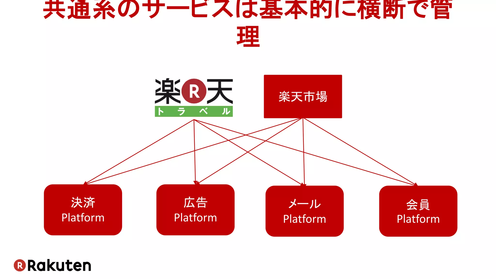 共通系のサービスは基本的に横断で管
理
決済
Platform
広告
Platform
メール
Platform
会員
Platform
楽天市場
 