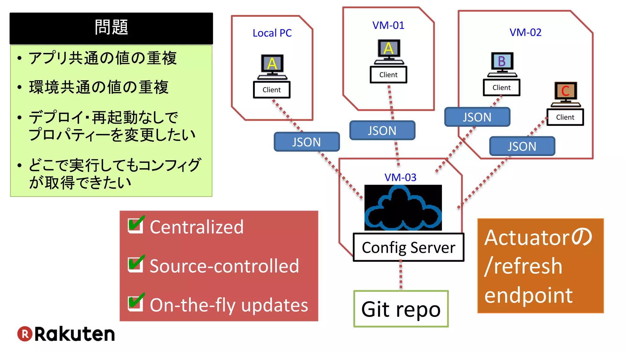 VM-03
Local PC
VM-01
VM-02
Config Server
Client
Client
Client
Client
JSON
 Centralized
 Source-controlled
 On-the-fly updates
✔
✔
✔
• アプリ共通の値の重複
• 環境共通の値の重複
• デプロイ・再起動なしで
プロパティーを変更したい
• どこで実行してもコンフィグ
が取得できたい
問題
A
A
B
C
Actuatorの
/refresh
endpoint
Git repo
JSON
JSON
JSON
 