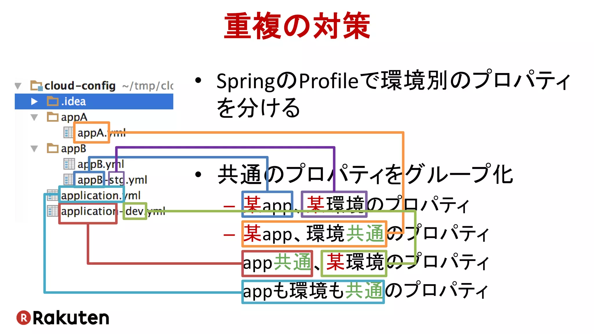 重複の対策
• SpringのProfileで環境別のプロパティ
を分ける
• 共通のプロパティをグループ化
– 某app、某環境のプロパティ
– 某app、環境共通のプロパティ
– app共通、某環境のプロパティ
– appも環境も共通のプロパティ
 