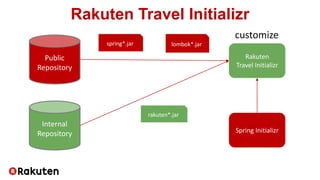 Spring Initializr
Rakuten
Travel Initializr
Internal
Repository
Public
Repository
lombok*.jarspring*.jar
rakuten*.jar
customize
Rakuten Travel Initializr
 