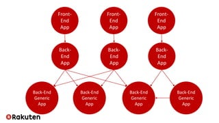 Front-
End
App
Front-
End
App
Front-
End
App
Back-
End
App
Back-
End
App
Back-
End
App
Back-End
Generic
App
Back-End
Generic
App
Back-End
Generic
App
Back-End
Generic
App
 