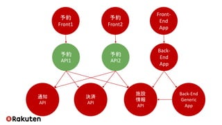 予約
Front1
予約
Front2
Front-
End
App
予約
API1
予約
API2
Back-
End
App
通知
API
決済
API
施設
情報
API
Back-End
Generic
App
 