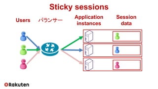 Sticky sessions
Users
Application
instances
Session
data
バランサー
 