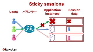 Sticky sessions
Users
Application
instances
Session
data
バランサー
 
