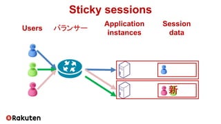 新
Sticky sessions
Users
Application
instances
Session
data
バランサー
 