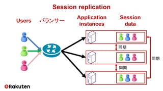 Session replication
同期
同期
同期
Users
Application
instances
Session
data
バランサー
 