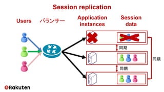 Session replication
同期
同期
同期
Users
Application
instances
Session
data
バランサー
 