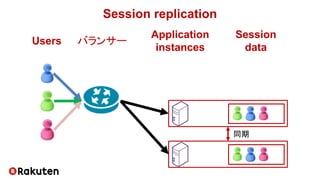 Session replication
同期
Users
Application
instances
Session
data
バランサー
 