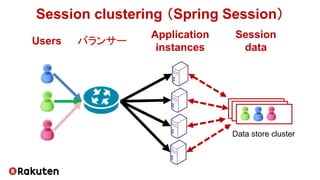 Session clustering （Spring Session）
Data store cluster
Users
Application
instances
Session
data
バランサー
 