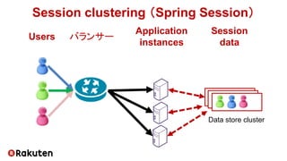 Session clustering （Spring Session）
Data store cluster
Users
Application
instances
Session
data
バランサー
 