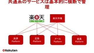 共通系のサービスは基本的に横断で管
理
決済
Platform
広告
Platform
メール
Platform
会員
Platform
楽天市場
 