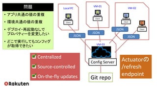 VM-03
Local PC
VM-01
VM-02
Config Server
Client
Client
Client
Client
JSON
 Centralized
 Source-controlled
 On-the-fly updates
✔
✔
✔
• アプリ共通の値の重複
• 環境共通の値の重複
• デプロイ・再起動なしで
プロパティーを変更したい
• どこで実行してもコンフィグ
が取得できたい
問題
A
A
B
C
Actuatorの
/refresh
endpoint
Git repo
JSON
JSON
JSON
 
