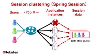 Session clustering （Spring Session）
Data store cluster
Users
Application
instances
Session
data
バランサー
 