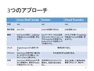3つのアプローチ
Linux Shell Script Docker Cloud Foundry
形態 IaaS IaaS PaaS
動作環境 Cent OS 6 Dockerを起動できるOS OSを意識しない
概要 Shell Script を使い、wagbyapp
の転送とTomcatの起動、停止
を行う。
Java,データベースなど必要
なミドルウェアをインストール
する Dockerfile を用意する。
Dockerコマンドで仮想コンテ
ナを実行する。
cfコマンドを使ってwagbyapp
の転送とTomcatの起動、停
止を行う。
メリット WagbyDesignerから操作でき
る。
標準技術である。
デメリット Shell Script の保守性に難があ
る。カスタマイズが難しく、OS
のバージョンに縛られる。
その技術を学ぶ必要がある。
将来 Shell Script 本体をWagby代理
店に移譲済み。運用はWagby
代理店が行っている。
技術資料はWDD2014で公
開済み。協業の話は現在、
なし。
各社と協業して運用体制を
構築できないか、検討中。
10
 