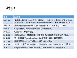 社史
年月 出来事
2001.03 沖縄県の第三セクター方式で運営されていた「株式会社トロピカルテクノ
センター」という研究施設の情報開発部員が独立。社員4名 (+役員1名) 。
2004.10 沖縄振興開発金融公庫からの出資受け入れ。資本金5,000万円。
2006.05 Wagby 発表。東京での営業活動を本格化する。
2011.11 Wagby ユーザ会の設立。
2012.03 日経コンピュータ特集記事「超高速開発が日本を救う」で紹介される。
2012.06 第一回目の Wagby Developer Day を開催。以降、毎年開催。
2013.08 超高速開発コミュニティ設立。発起人として参加。
2016.05 ガートナー社「Cool Vendors in Application Development, 2016」に選出。
2016.11 Wagby Developer Day 2016 開催。コクヨ、Pivotalとの連携を発表。
5
 
