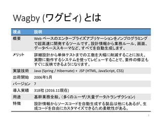 Wagby (ワグビィ) とは
7
視点 説明
概要 Web ベースのエンタープライズアプリケーションをノンプログラミング
で超高速に開発するツールです。設計情報から業務ルール、画面、
データベーススキーマなど、すべてを自動生成します。
メリット 詳細設計から単体テストまでの工数を大幅に削減することに加え、
実際に動作するシステムを使ってレビューすることで、要件の修正も
すぐに反映できるようになります。
実装技術 Java (Spring / Hibernate) + JSP (HTML, JavaScript, CSS)
出荷開始 2006年5月
バージョン 7
導入実績 318社 (2016.11現在)
用途 基幹業務全般。（多くのユーザ/大量データ/トランザクション)
特徴 設計情報からソースコードを自動生成する製品は他にもあるが、生
成コードを自由にカスタマイズできるため柔軟性がある。
 