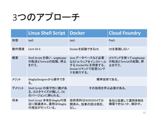 3つのアプローチ
Linux Shell Script Docker Cloud Foundry
形態 IaaS IaaS PaaS
動作環境 Cent OS 6 Dockerを起動できるOS OSを意識しない
概要 Shell Script ...