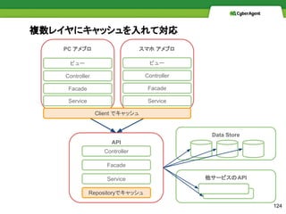}쥤˥åƌ
PC ֥
Controller
API
Facade
Service
ޥ ֥
Controller
Facade
Service
Controller
Facade
Service
Repository
Data Store
`ӥAPI
124
ӥ` ӥ`
Client ǥå
Repositoryǥå
 