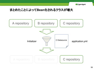 ޤȤ᤿ȤˤäBean륯饹
A repository B repository
C Datasource
C repositoryA repository B repository
C repository
application.ymlInitializer
99
 
