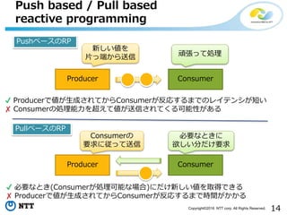 14Copyright©2016 NTT corp. All Rights Reserved.
Push based / Pull based
reactive programming
Producer Consumer
Producer Consumer
PushベースのRP
PullベースのRP
新しい値を
片っ端から送信 頑張って処理
必要なときに
欲しい分だけ要求
Consumerの
要求に従って送信
✔ Producerで値が生成されてからConsumerが反応するまでのレイテンシが短い
✘ Consumerの処理能力を超えて値が送信されてくる可能性がある
✔ 必要なとき(Consumerが処理可能な場合)にだけ新しい値を取得できる
✘ Producerで値が生成されてからConsumerが反応するまで時間がかかる
 