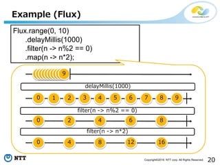 20Copyright©2016 NTT corp. All Rights Reserved.
Flux.range(0, 10)
.delayMillis(1000)
.filter(n -> n%2 == 0)
.map(n -> n*2);
Example (Flux)
9876543210
0123456789
86420
1612840
delayMillis(1000)
filter(n -> n%2 == 0)
filter(n -> n*2)
 