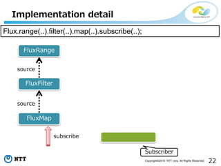 22Copyright©2016 NTT corp. All Rights Reserved.
Implementation detail
FluxRange
FluxFilter
FluxMap
Flux.range(..).filter(..).map(..).subscribe(..);
source
source
Subscriber
subscribe
 