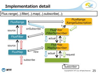 25Copyright©2016 NTT corp. All Rights Reserved.
Implementation detail
FluxRange
FluxFilter
FluxMap
Flux.range(..).filter(..).map(..).subscribe(..);
source
source
actual
actual
Subscriber
subscribe
new
FluxFilter
.FilterSubscriber
FluxMap
.MapSubscriber
FluxRange
.RangeSubscription
actual
actual
onSubscribe
s
s
s request
 