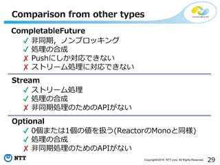 29Copyright©2016 NTT corp. All Rights Reserved.
Comparison from other types
CompletableFuture
Stream
Optional
✔ 非同期，ノンブロッキング
✔ 処理の合成
✘ Pushにしか対応できない
✘ ストリーム処理に対応できない
✔ ストリーム処理
✔ 処理の合成
✘ 非同期処理のためのAPIがない
✔ 0個または1個の値を扱う(ReactorのMonoと同様)
✔ 処理の合成
✘ 非同期処理のためのAPIがない
 