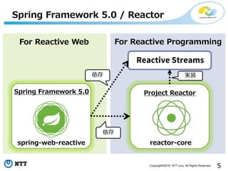 5Copyright©2016 NTT corp. All Rights Reserved.
Spring Framework 5.0 / Reactor
spring-web-reactive reactor-core
実装
依存
依存
For Reactive ProgrammingFor Reactive Web
Spring Framework 5.0 Project Reactor
 