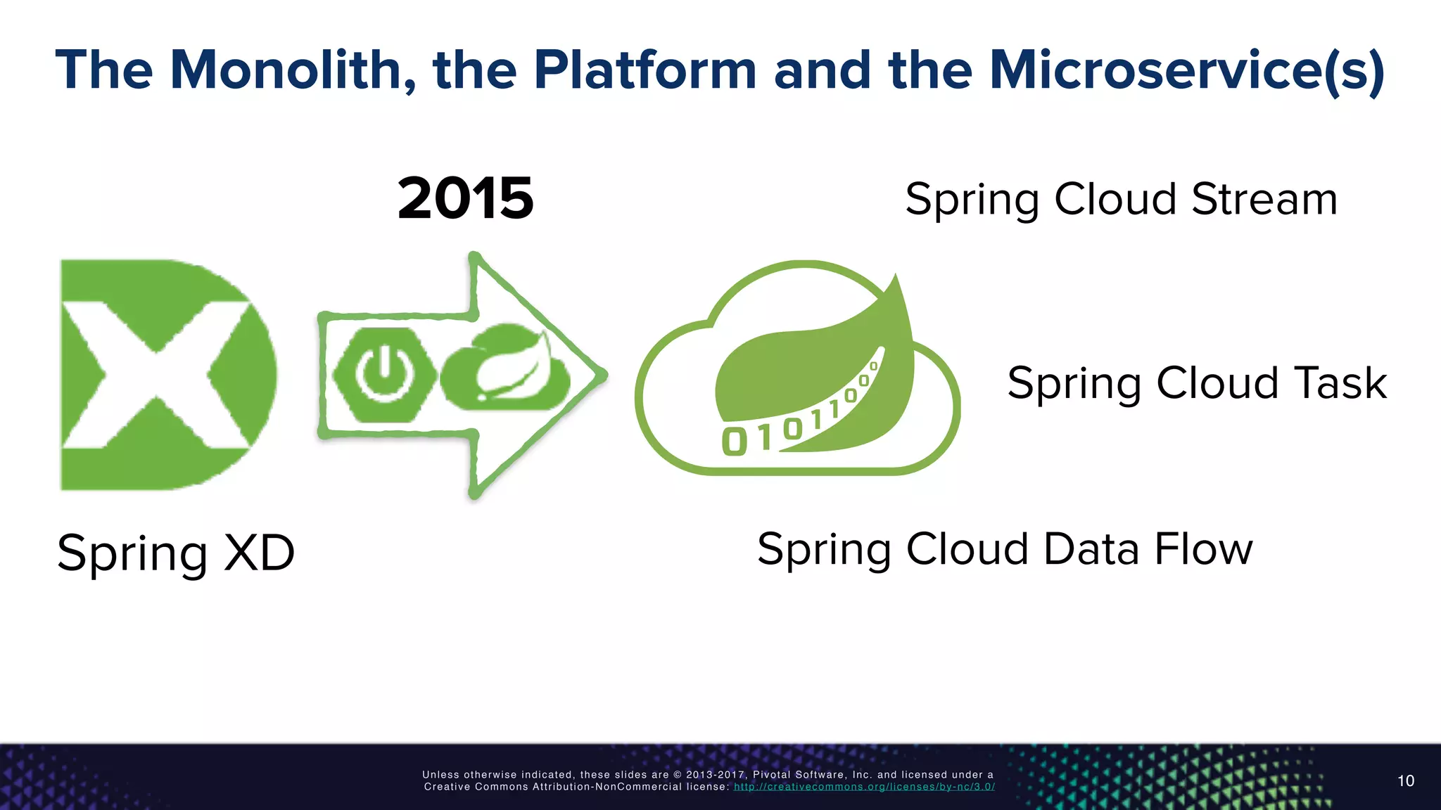 Unless otherwise indicated, these slides are © 2013-2017, Pivotal Software, Inc. and licensed under a
Creative Commons Attribution-NonCommercial license: http://creativecommons.org/licenses/by-nc/3.0/
The Monolith, the Platform and the Microservice(s)
10
Spring Cloud Stream2015
Spring XD Spring Cloud Data Flow
Spring Cloud Task
 