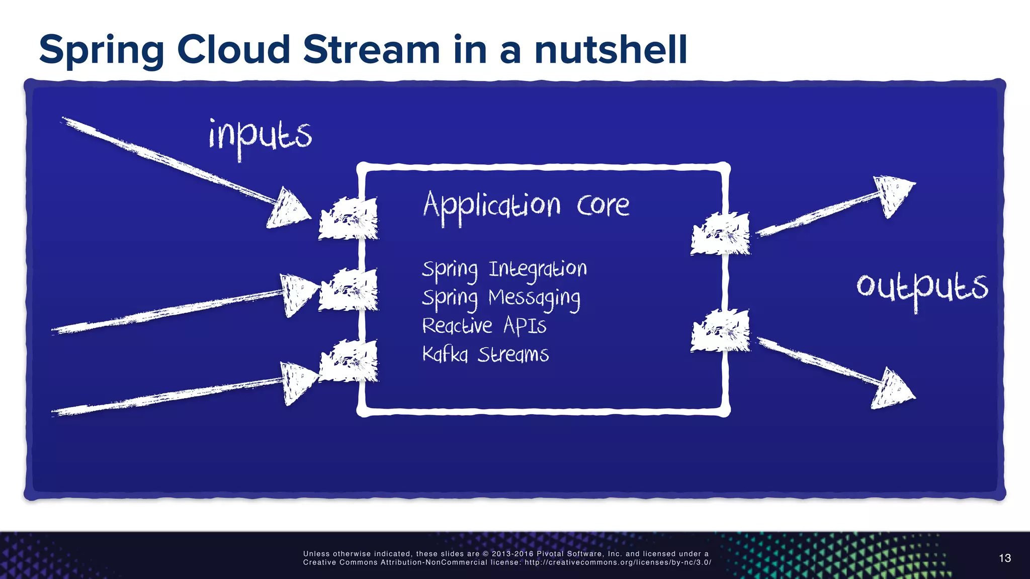 Unless otherwise indicated, these slides are © 2013-2016 Pivotal Software, Inc. and licensed under a
Creative Commons Attribution-NonCommercial license: http://creativecommons.org/licenses/by-nc/3.0/
Spring Cloud Stream in a nutshell
13
Application Core
Spring Integration
Spring Messaging
Reactive APIs
Kafka Streams
inputs
outputs
 