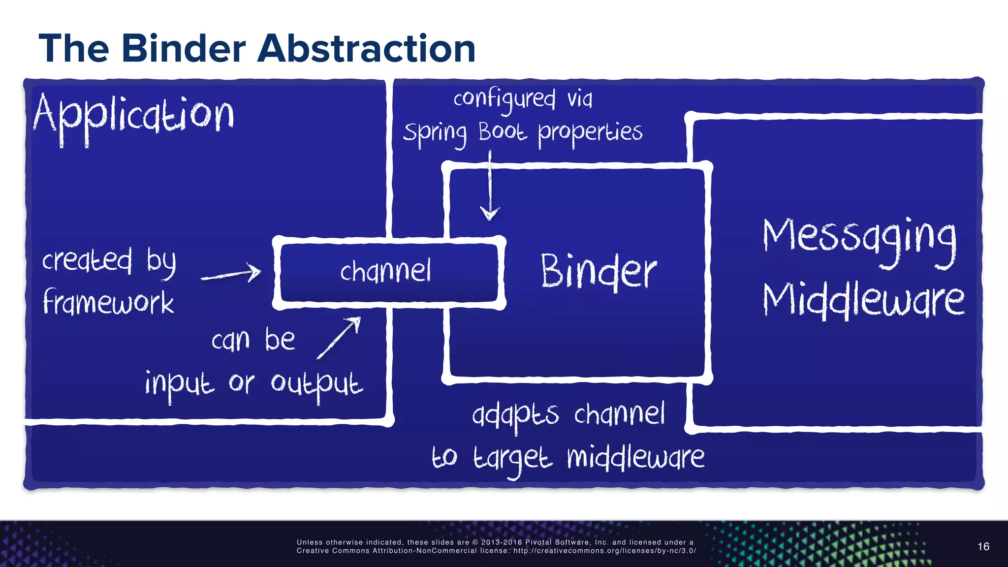 Unless otherwise indicated, these slides are © 2013-2016 Pivotal Software, Inc. and licensed under a
Creative Commons Attribution-NonCommercial license: http://creativecommons.org/licenses/by-nc/3.0/
The Binder Abstraction
16
Application
Messaging
Middleware
Binderchannel
can be
input or output
adapts channel
to target middleware
created by
framework
configured via
Spring Boot properties
 