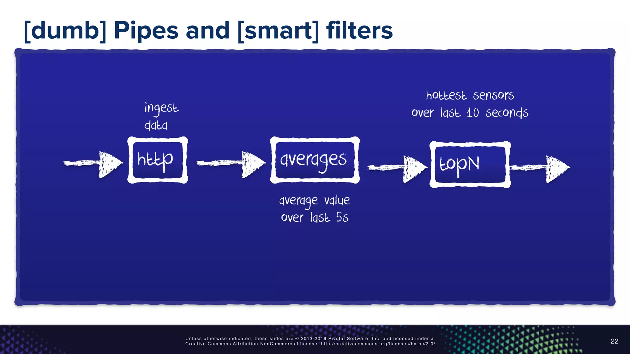 Unless otherwise indicated, these slides are © 2013-2016 Pivotal Software, Inc. and licensed under a
Creative Commons Attribution-NonCommercial license: http://creativecommons.org/licenses/by-nc/3.0/
[dumb] Pipes and [smart] filters
22
http averages topN
ingest
data
average value
over last 5s
hottest sensors
over last 10 seconds
 