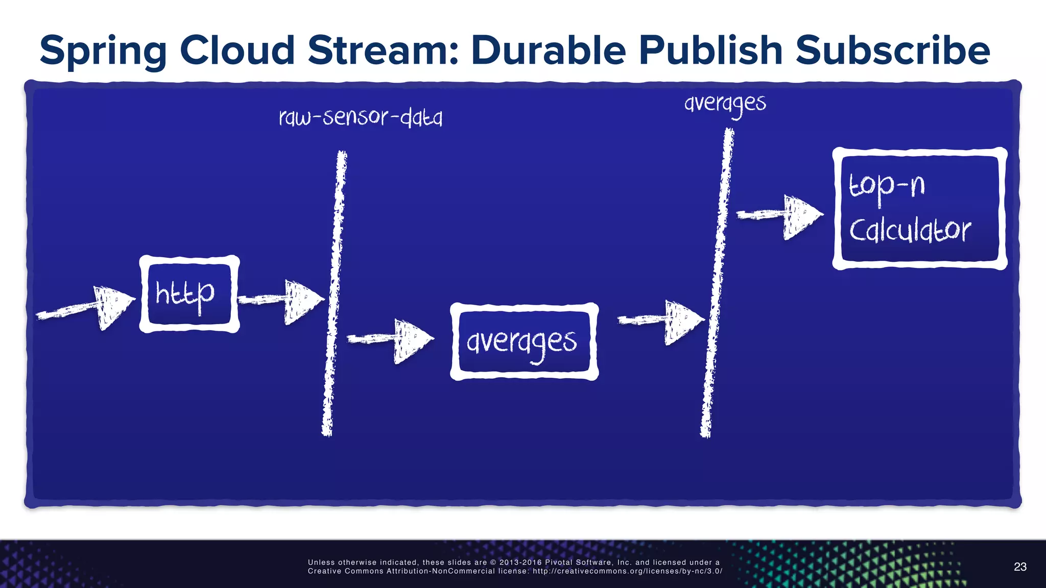 Unless otherwise indicated, these slides are © 2013-2016 Pivotal Software, Inc. and licensed under a
Creative Commons Attribution-NonCommercial license: http://creativecommons.org/licenses/by-nc/3.0/
Spring Cloud Stream: Durable Publish Subscribe
23
http
raw-sensor-data
averages
averages
top-n
Calculator
 