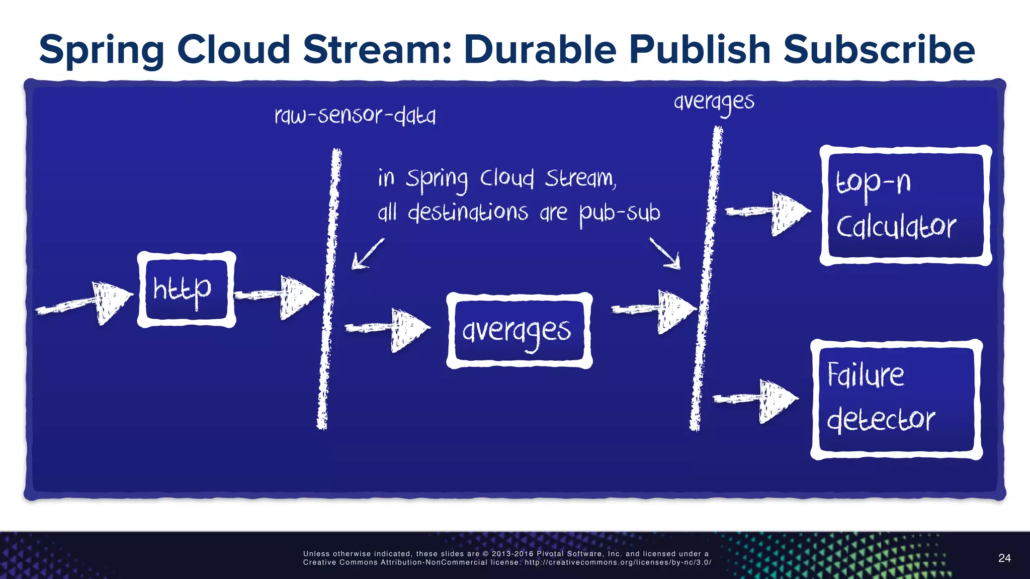 Unless otherwise indicated, these slides are © 2013-2016 Pivotal Software, Inc. and licensed under a
Creative Commons Attribution-NonCommercial license: http://creativecommons.org/licenses/by-nc/3.0/
Spring Cloud Stream: Durable Publish Subscribe
24
http
raw-sensor-data
averages
averages
top-n
Calculator
Failure
detector
in Spring Cloud Stream,
all destinations are pub-sub
 