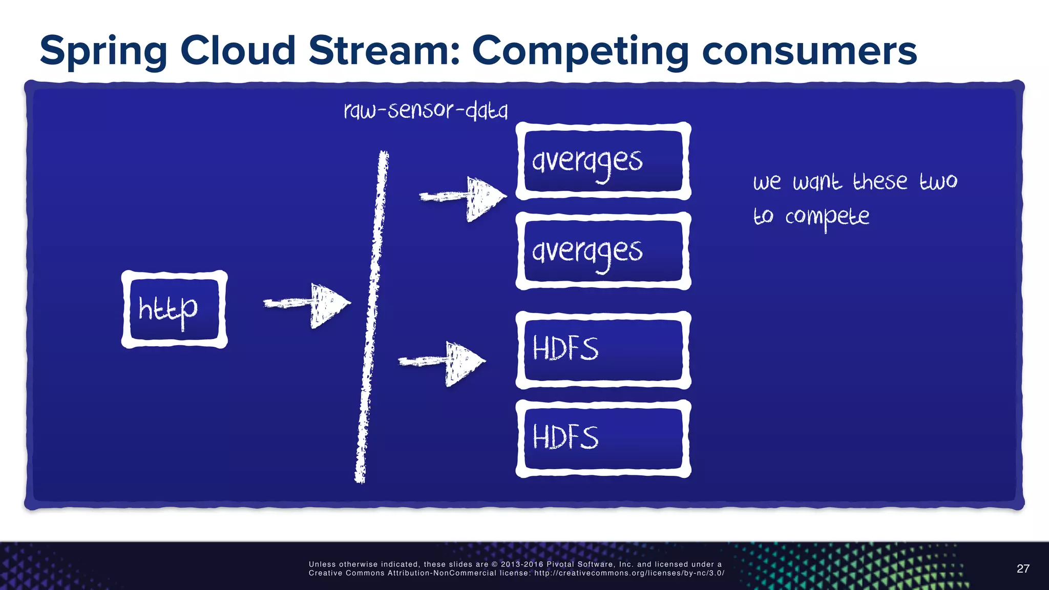 Unless otherwise indicated, these slides are © 2013-2016 Pivotal Software, Inc. and licensed under a
Creative Commons Attribution-NonCommercial license: http://creativecommons.org/licenses/by-nc/3.0/
Spring Cloud Stream: Competing consumers
27
raw-sensor-data
averages
HDFS
http
we want these two
to compete
averages
HDFS
 