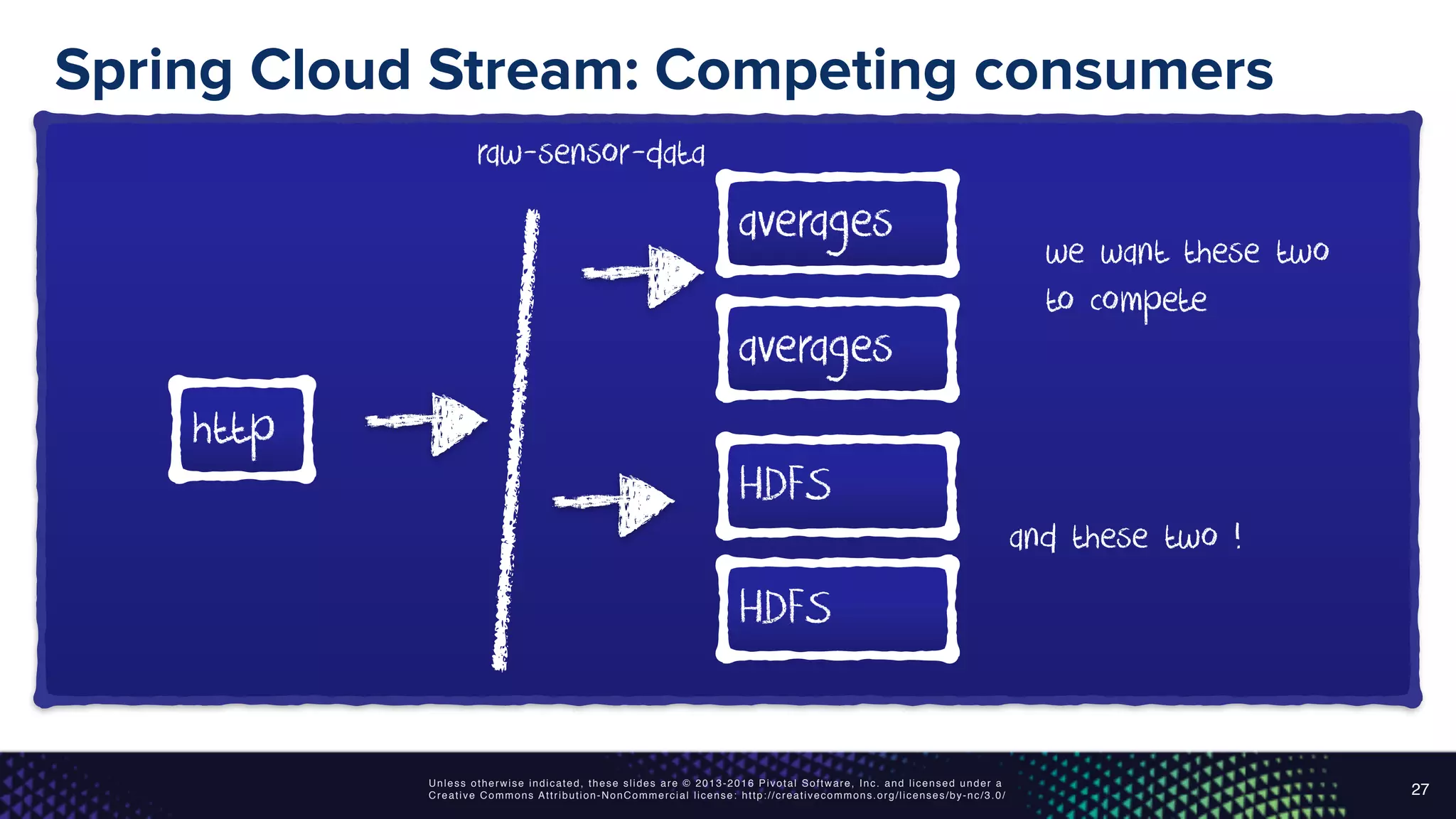 Unless otherwise indicated, these slides are © 2013-2016 Pivotal Software, Inc. and licensed under a
Creative Commons Attribution-NonCommercial license: http://creativecommons.org/licenses/by-nc/3.0/
Spring Cloud Stream: Competing consumers
27
raw-sensor-data
averages
HDFS
http
we want these two
to compete
averages
HDFS
and these two !
 
