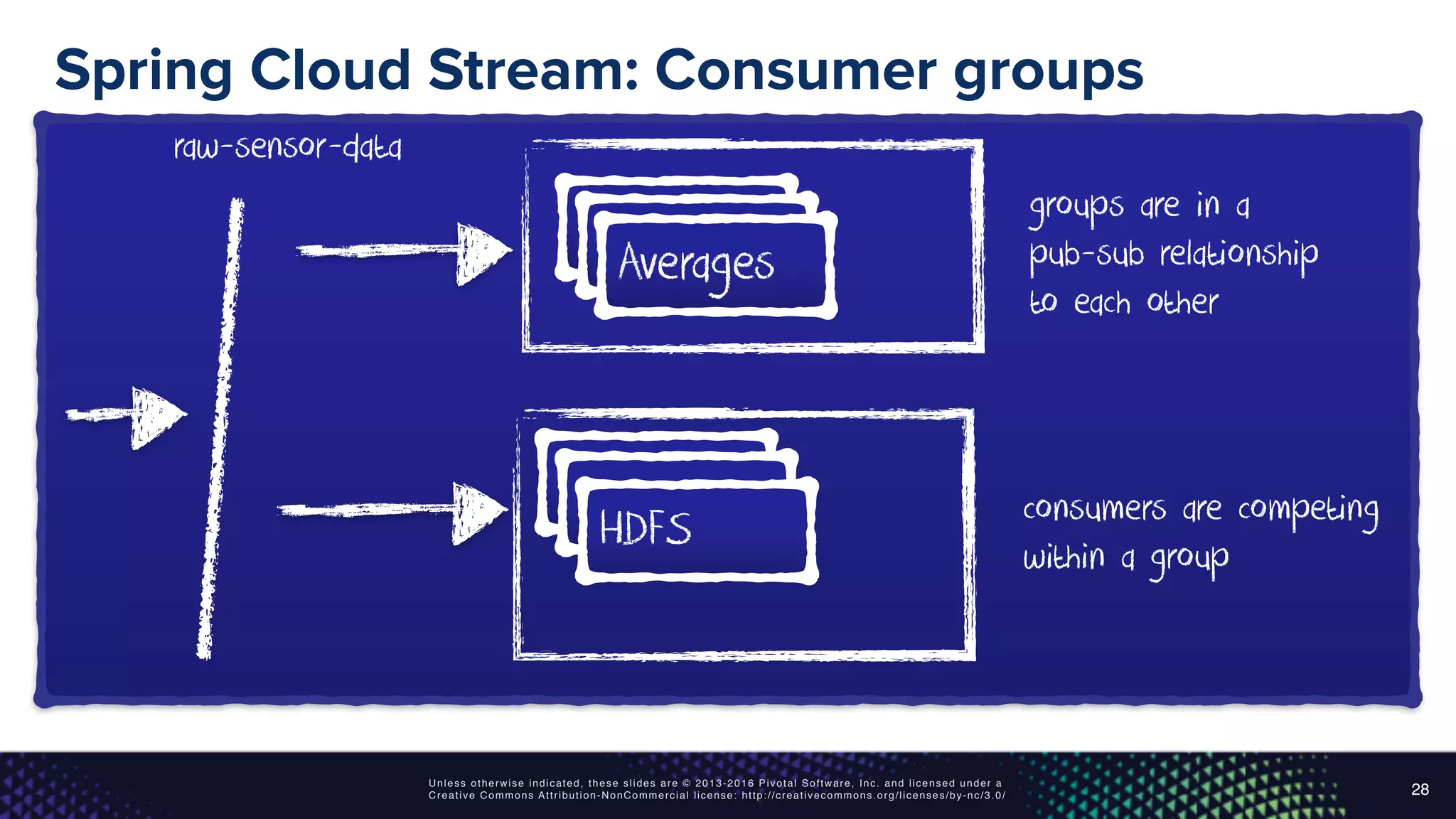 Unless otherwise indicated, these slides are © 2013-2016 Pivotal Software, Inc. and licensed under a
Creative Commons Attribution-NonCommercial license: http://creativecommons.org/licenses/by-nc/3.0/
Spring Cloud Stream: Consumer groups
28
Averages
HDDSHDFS
HDFS
raw-sensor-data
groups are in a
pub-sub relationship
to each other
AveragesAverages
consumers are competing
within a group
 